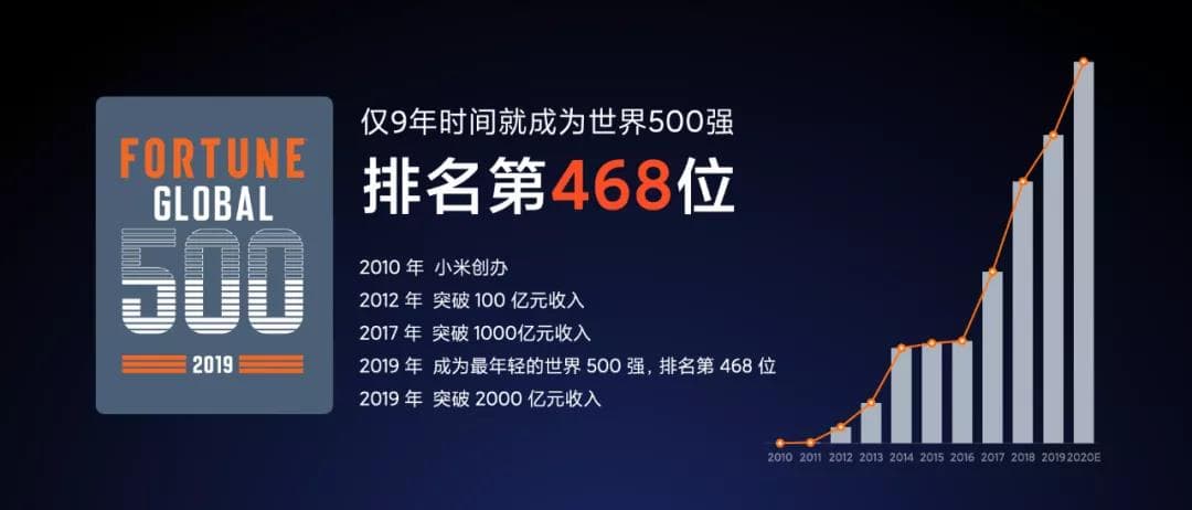 小米入選500強